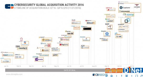 進(jìn)攻才是最佳的防御：從一張信息圖看30多筆網(wǎng)絡(luò)安全并購(gòu)交易
