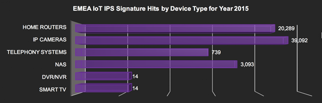 說明: 說明: IoT IPS signature hits in EMEA by device – 2015