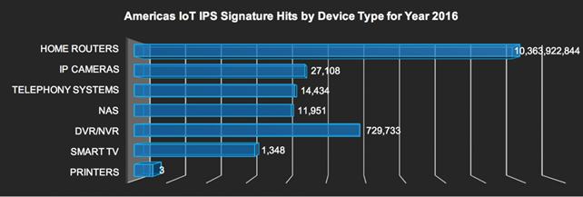 說明: 說明: IoT IPS signature hits in Americas by device - 2016