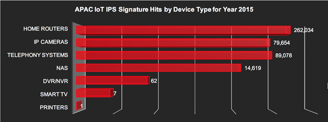 說明: 說明: : IoT IPS signature hits in APAC by device – 2015