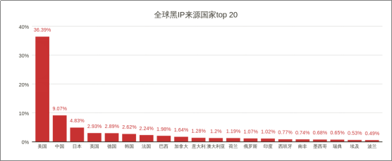 威脅獵人：2017年度中國互聯(lián)網(wǎng)黑產(chǎn)報(bào)告