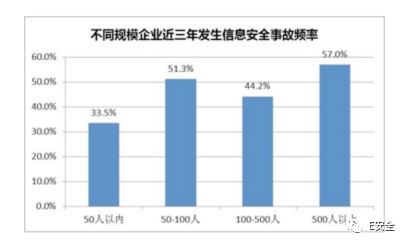 為何黑客偏愛(ài)攻擊中小企業(yè)？-E安全