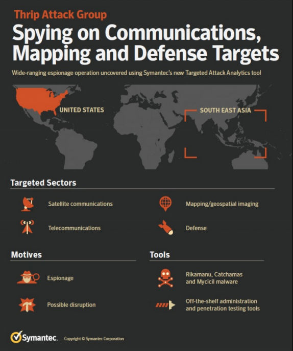 瘋狂的Thrip間諜組織攻擊衛(wèi)星、電信和國防公司