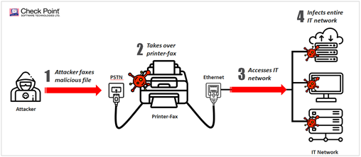 Faxploit——傳真機(jī)也可以作為企業(yè)攻擊入口